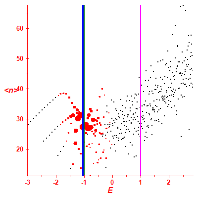 Peres lattice <N>